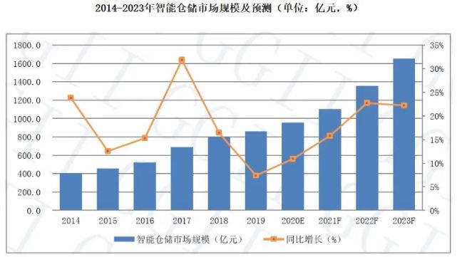 倉庫員工月流失率15％，智能倉儲能解決嗎？